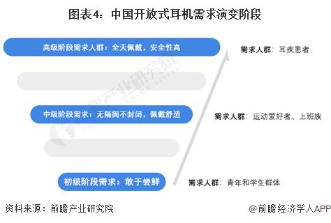 费者需求及趋势分析 市场逐渐成熟适用人群不断扩大尊龙凯时新版APP2024 年中国开放式耳机消(图1)