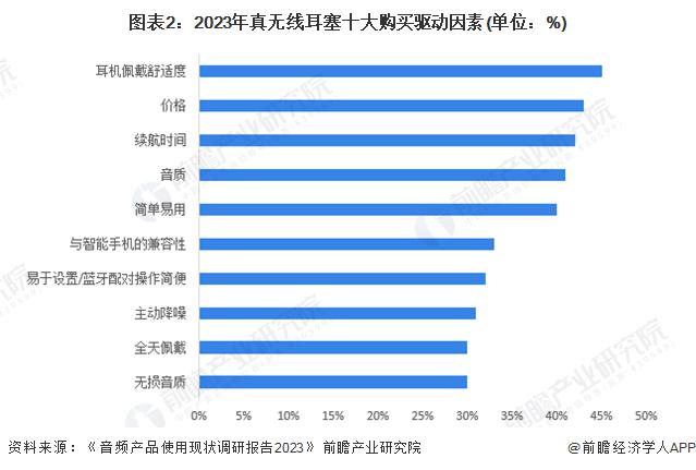 费者需求及趋势分析 市场逐渐成熟适用人群不断扩大尊龙凯时新版APP2024 年中国开放式耳机消(图3)