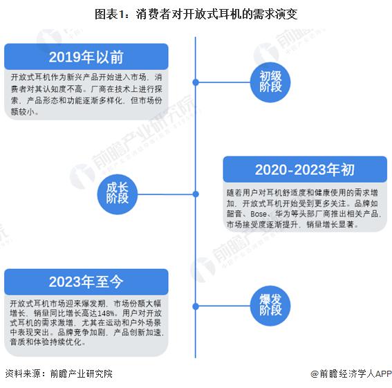 费者需求及趋势分析 市场逐渐成熟适用人群不断扩大尊龙凯时新版APP2024 年中国开放式耳机消(图2)