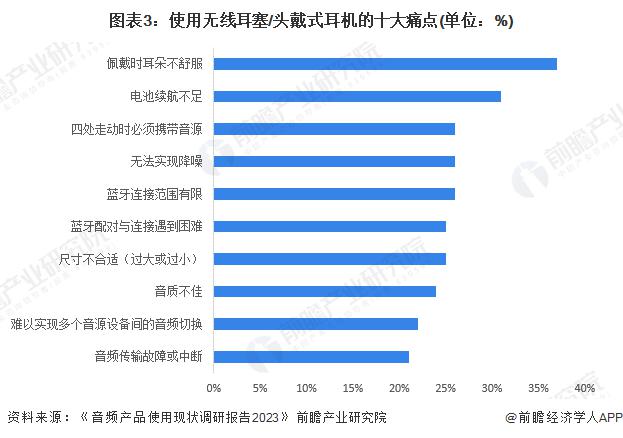 费者需求及趋势分析 市场逐渐成熟适用人群不断扩大尊龙凯时新版APP2024 年中国开放式耳机消(图4)